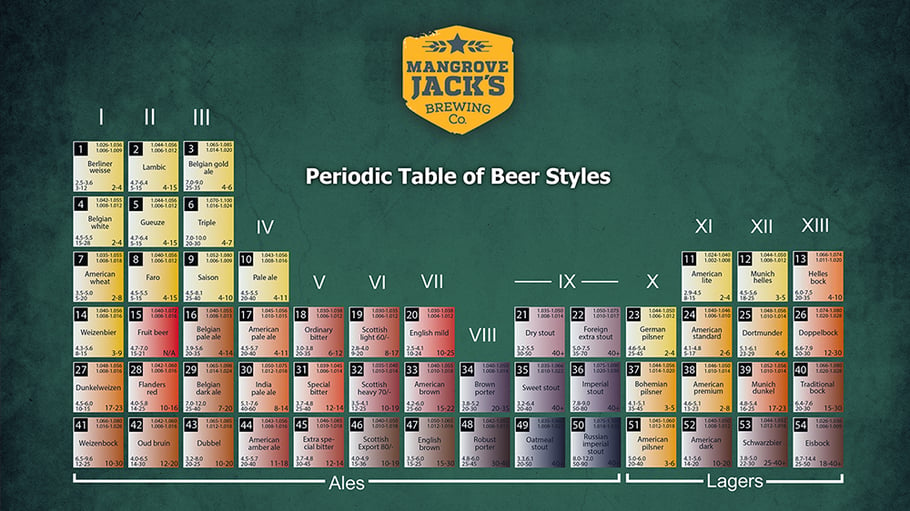 Mangrove Jack's Guide to Beer Styles